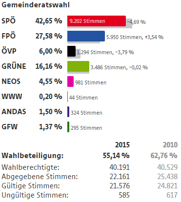 Wahlergebnisse Wien Wahlen 2015 15 Rudolfsheim - Fünfhaus