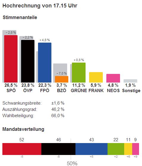 nationalratswahl 2013 hochrechnung ergebnisse 17-15 29.09.2013