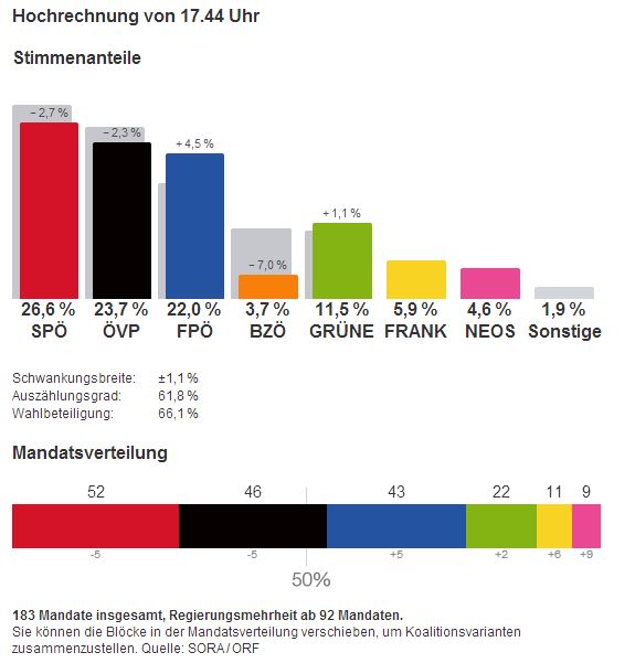 nationalratswahl 2013 hochrechnung ergebnisse 17-45 29.09.2013