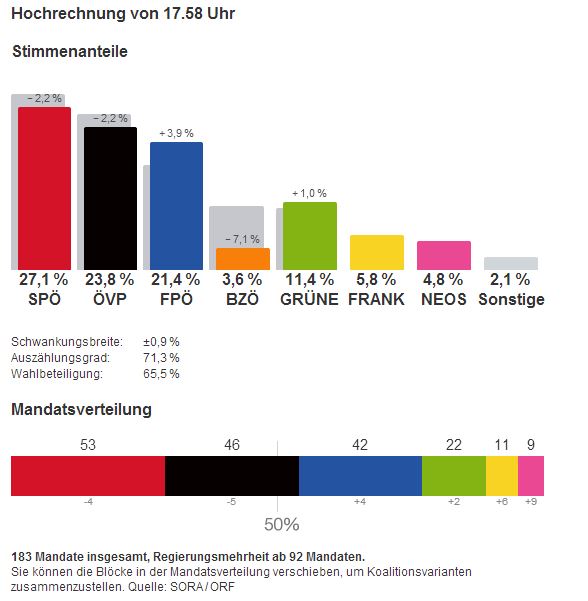 nationalratswahl 2013 hochrechnung ergebnisse 1800 29.09.2013