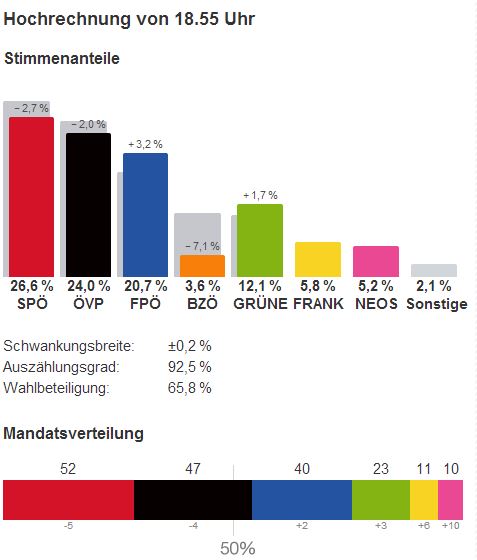 nationalratswahl 2013 hochrechnung ergebnisse 1900 29.09.2013