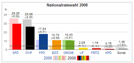 nationalratswahl 2013 hochrechnungen ergebnisse 2008