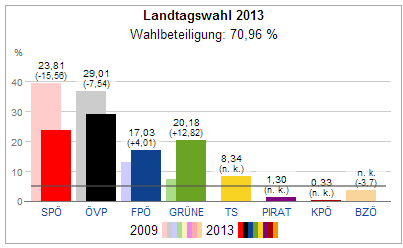 nationalratswahl 2013 landtagswahl salzburg