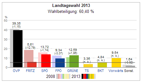 nationalratswahl 2013 landtagswahl tirol