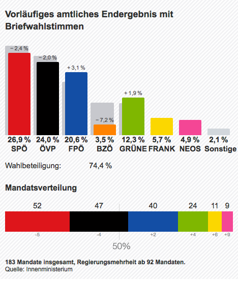 nationalratswahl 2013 wahlergebnisse wahlkarten