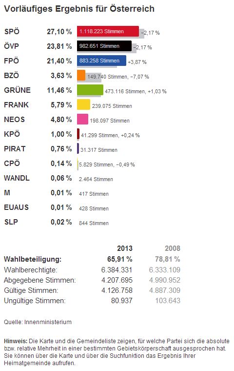 nationalratswahl wahlergebnis 29.09.2013