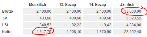 akademiker einstiegsgehalt brutto netto rechner