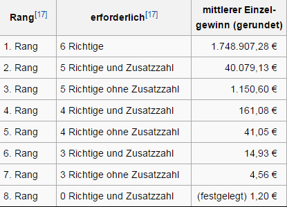 Durchschnittlicher Gewinn Lotto 6 aus 45