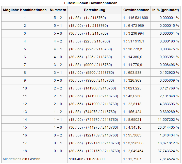 Gewinnchancen Euromillionen