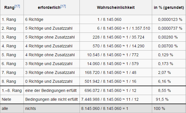 Gewinnchancen Lotto 6 aus 45 Österreich