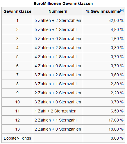 Gewinnklassen Euromillionen