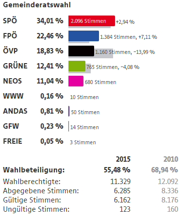 Wahlergebnisse Wien Wahlen 2015 1 Bezirk Innere Stadt