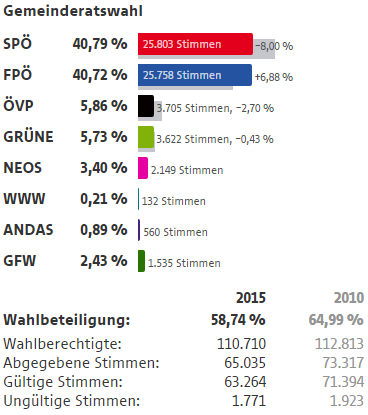 Wahlergebnisse Wien Wahlen 2015 10 Bezirk Favoriten