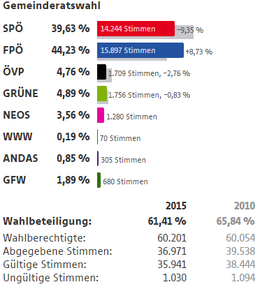 Wahlergebnisse Wien Wahlen 2015 11 Bezirk Simmering