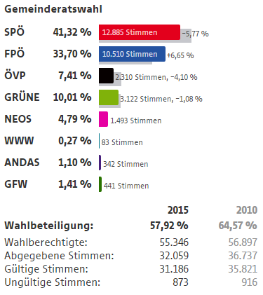 Wahlergebnisse Wien Wahlen 2015 12 Bezirk Meidling