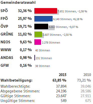 Wahlergebnisse Wien Wahlen 2015 13 Bezirk Hietzing