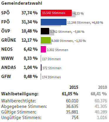 Wahlergebnisse Wien Wahlen 2015 14 Bezirk Penzing