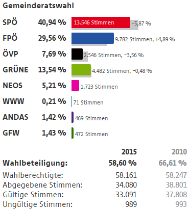 Wahlergebnisse Wien Wahlen 2015 16 Bezirk Ottakring