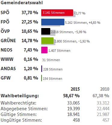 Wahlergebnisse Wien Wahlen 2015 17 Bezirk Hernals