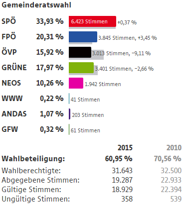 Wahlergebnisse Wien Wahlen 2015 18 Bezirk Währing