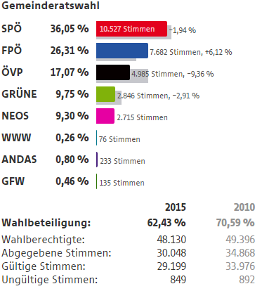 Wahlergebnisse Wien Wahlen 2015 19 Bezirk Döbling