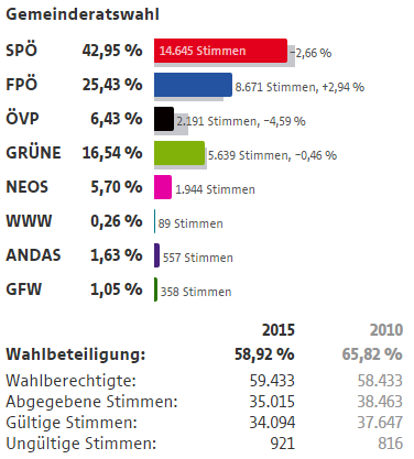 Wahlergebnisse Wien Wahlen 2015 2 Bezirk Leopoldstadt