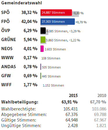 Wahlergebnisse Wien Wahlen 2015 21 Bezirk Floridsdorf