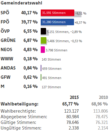 Wahlergebnisse Wien Wahlen 2015 22 Bezirk Donaustadt