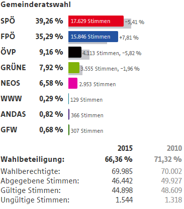 Wahlergebnisse Wien Wahlen 2015 23 Bezirk Liesing