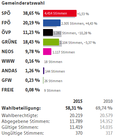 Wahlergebnisse Wien Wahlen 2015 4 Bezirk Wieden