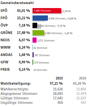 Wahlergebnisse Wien Wahlen 2015 5 Bezirk Margareten