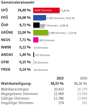 Wahlergebnisse Wien Wahlen 2015 6 Bezirk Mariahilf