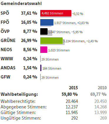 Wahlergebnisse Wien Wahlen 2015 7 Bezirk Neubau