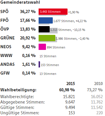 Wahlergebnisse Wien Wahlen 2015 8 Bezirk Josefstadt