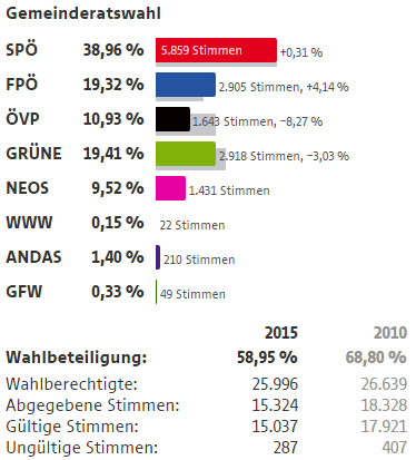 Wahlergebnisse Wien Wahlen 2015 9 Bezirk Alsergrund