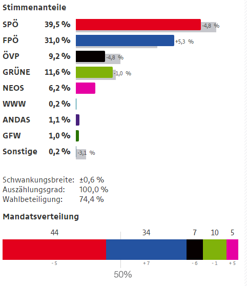 wahlergebnisse wien wahlen 2015 11 oktober hochrechnungen