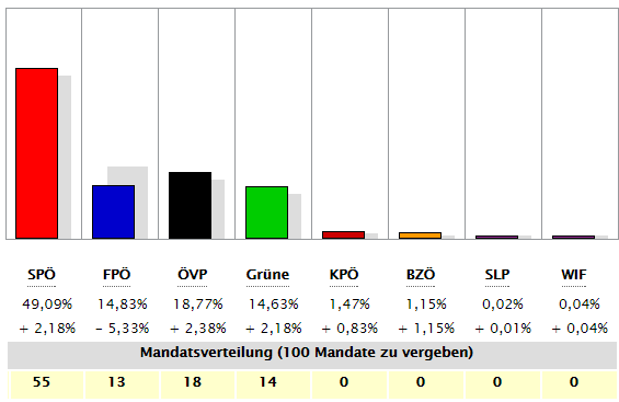 Wiener Wahlergebnisse 2005
