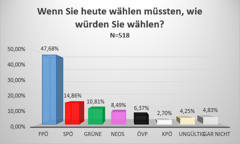 wahlergebnisse wien wahlen 2015 umfrage gemeinderatswahlen