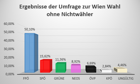 wahlergebnisse wien wahlen 2015 umfrage gemeinderatswahlen ohne nichtwaehler