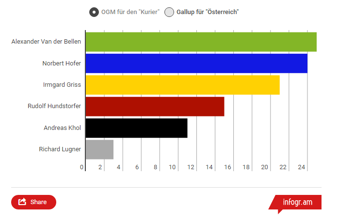 Bundespräsidentschaftswahl 2016 Umfrage 2