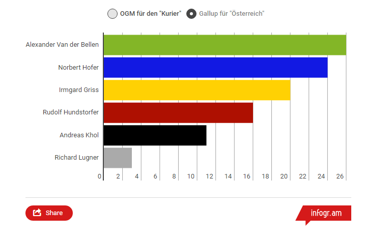 Bundespräsidentschaftswahl 2016 Umfrage