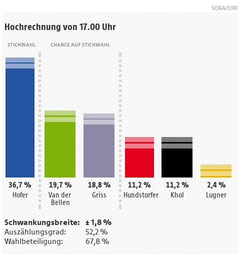 Hochrechnungen und Wahlergebnisse der Bundespräsidentschaftswahlen Bundespräsidentenwahlen 2016 - Steiermark