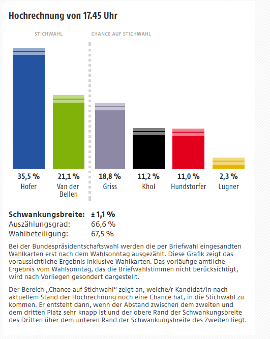 Hochrechnung Bundespräsidentschaftswahl-Hofer-Sieg-17-45