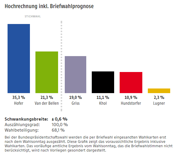 Hochrechnung inklusive Briefwahlprognose der Bundespräsidentenwahl laut orf.at