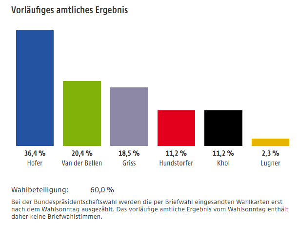 Vorläufiges Wahlergebnis der Bundespräsidenschaftswahl 2016 in Österreich