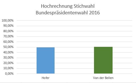 Van der Bellen gewinnt die Wahl