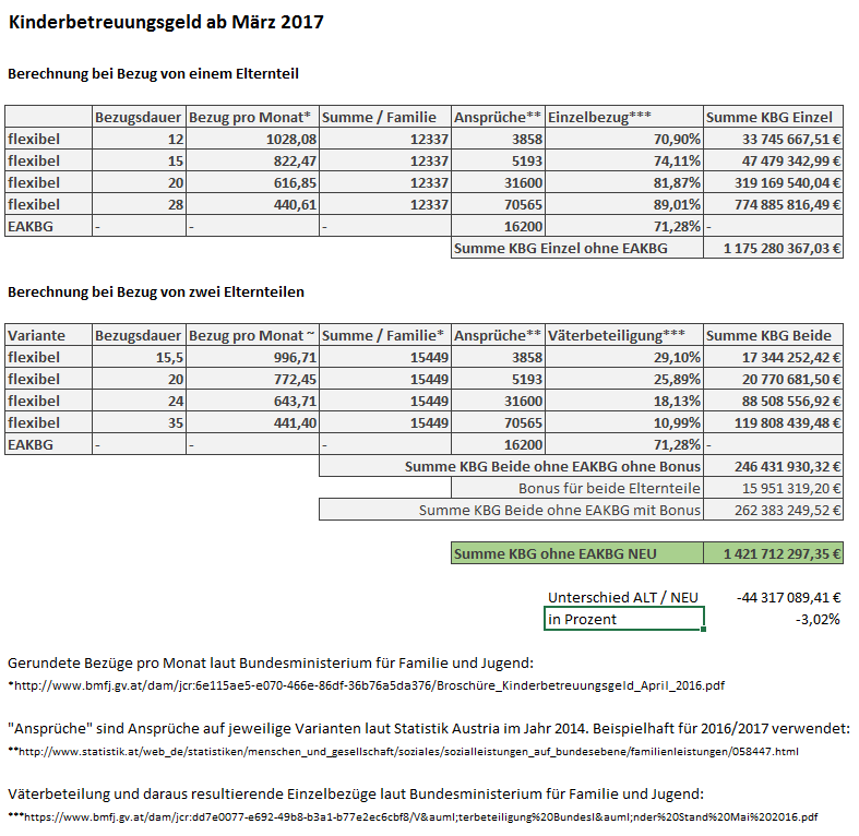Kinderbetreuungsgeld NEU