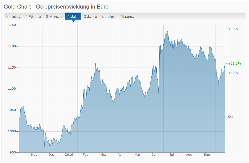 Aktueller Goldpreis Chart für Oktober 2016 in Euro