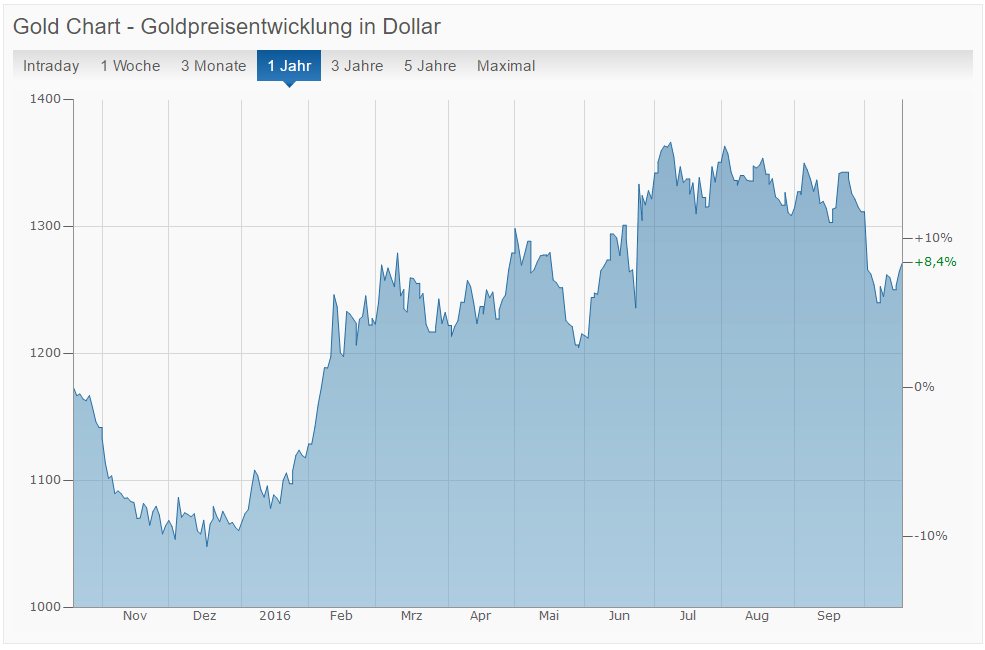 Goldpreisentwicklung bis Oktober 2016