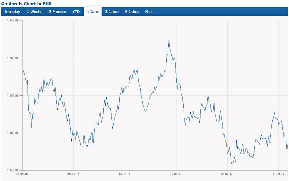 Goldpreis Chart Euro